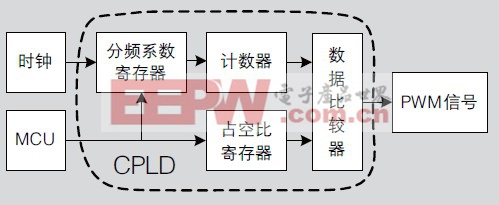 单片机驱动CPLD的PWM正弦信号发生器设计