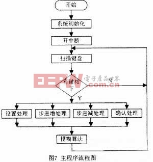 基于模糊控制的恒流源设计