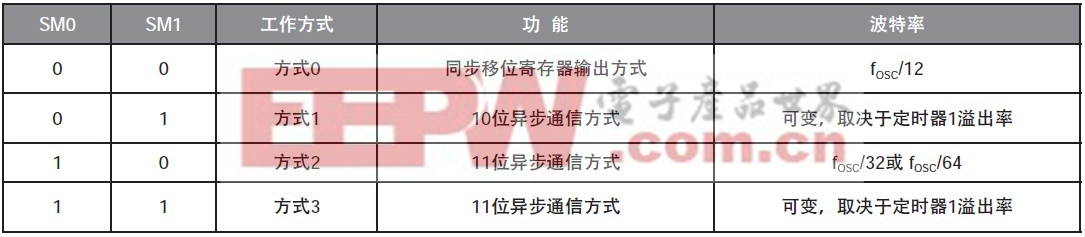 51单片机串口通信