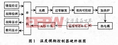 基于单片机的加热炉温度模糊控制系统