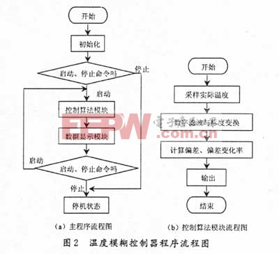 基于单片机的加热炉温度模糊控制系统