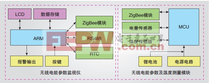 基于ZigBee技术的低功耗电能参数无线监测系统