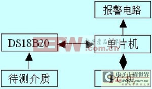 基于单片机和PC机的实时温度控制系统设计