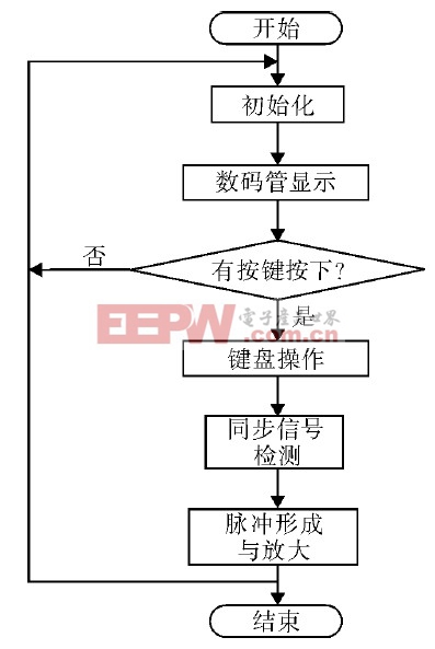 基于89S52单片机的三相桥式可控触发电路的设计