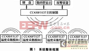 CC430F5137的无线温度采集报警系统设计