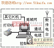 利用VB实现PC机与多单片机远程无线通讯