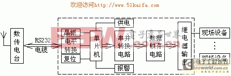 利用VB实现PC机与多单片机远程无线通讯