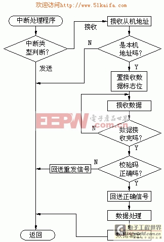 利用VB实现PC机与多单片机远程无线通讯