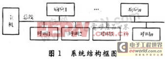 基于MCS-51单片机的多路呼叫系统设计