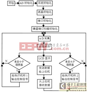 基于51单片机的智能气动泵控制系统的设计