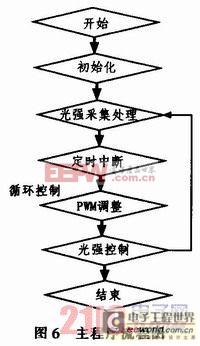 基于51单片机的新型节能日光灯系统的设计