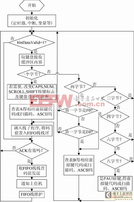 51单片机系统与标准PC键盘的接口模块设计