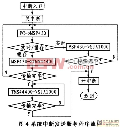 基于单片机的CAN总线接口转换卡设计