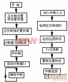 基于51单片机的步进电机驱动电路设计