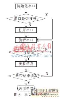 基于ARM的智能导航盲杖系统设计