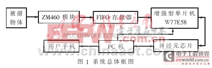 Lon Works技术在智能家庭图像采集节点应用