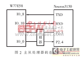 Lon Works技术在智能家庭图像采集节点应用