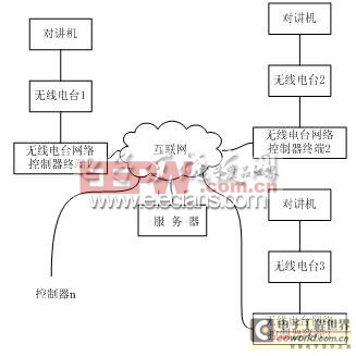 无线电台网络控制器结构图