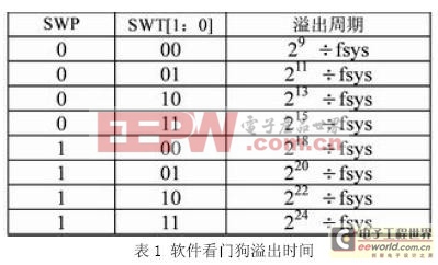 基于MC68HC376单片机的可靠性设计