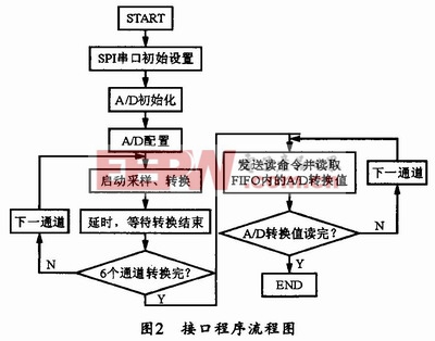 80C32E单片机与TLV2548的接口电路控制设计