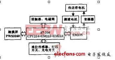 基于PLC在饮料灌装机控制系统中的应用设计方法