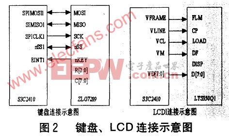 ARM9在高精度生化分析仪温度控制系统中的应用