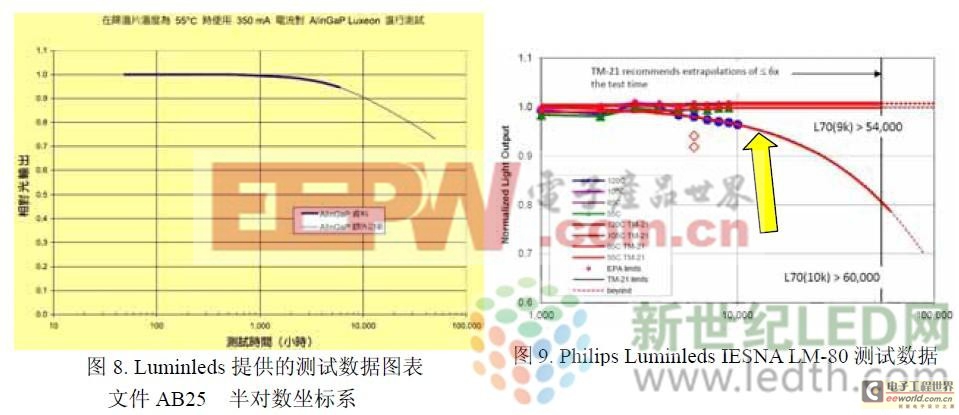 LED光衰趋势是线性率还是指数率