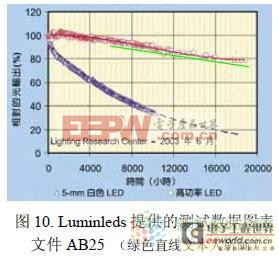 LED光衰趋势是线性率还是指数率