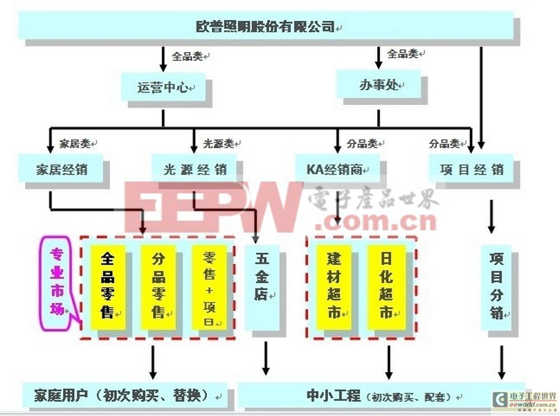 LED照明渠道模式剖析和建议