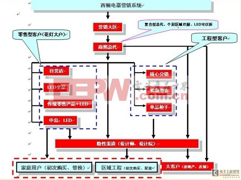 LED照明渠道模式剖析和建议