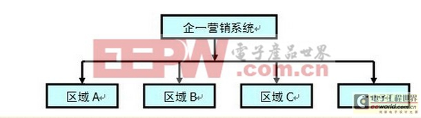 LED照明渠道模式剖析和建议