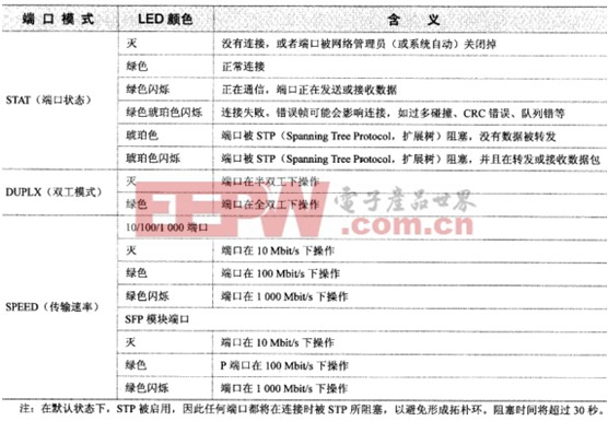 通过LED指示灯诊断设备的综合布线处何种状态