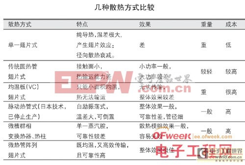 详解微热管技术在LED散热问题中的应用