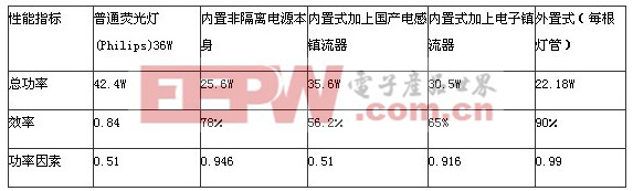 【探讨】LED日光灯内置电源的缺点和问题的严重性