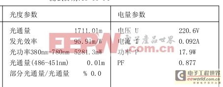 如何提高LED产品的光效