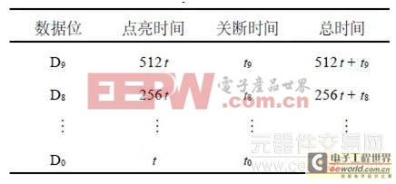 FPGA为设计平台的全彩led显示屏设计方案