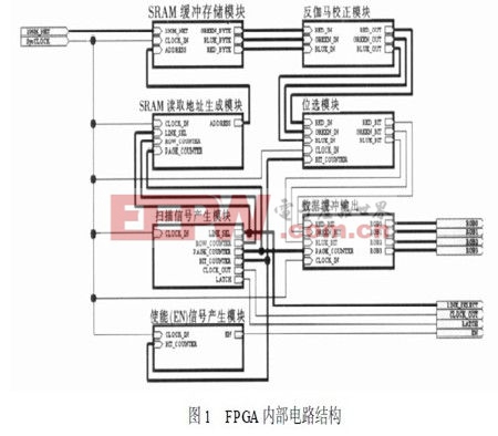 FPGA为设计平台的全彩led显示屏设计方案