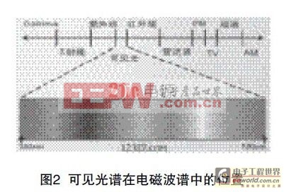 LED灯管对PCB光敏材料的影响