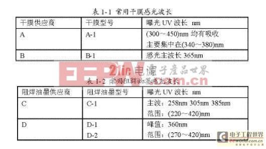 LED灯管对PCB光敏材料的影响