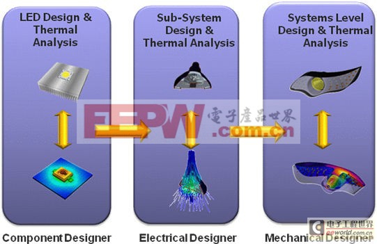 在LED设计的各环节进行热分析对良好的热管理是必要的