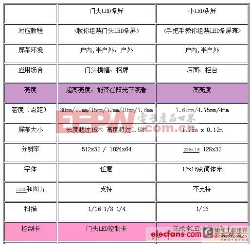 工程师电子制作故事：LED显示屏DIY设计