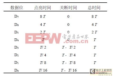 基于FPGA的大屏幕全彩LED扫描控制器设计