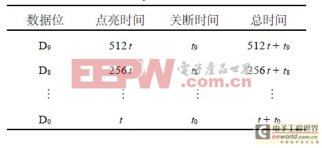 逐位点亮控制中各位数据点亮时间分配表