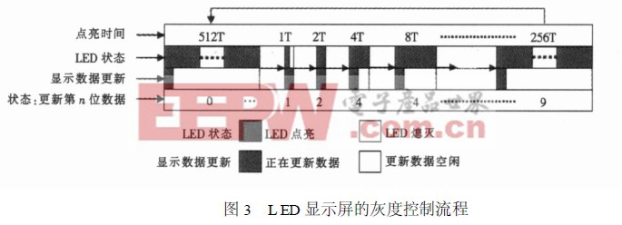 LED显示屏的灰度控制流程