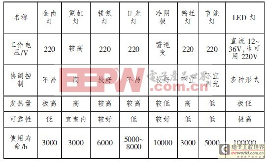 LED将引领照明“时尚”