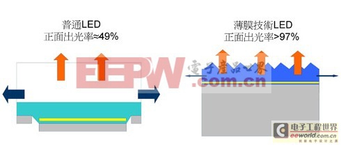 关于高亮LED芯片的一些事