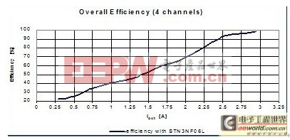 工程师分享：数字LED驱动的街道照明系统