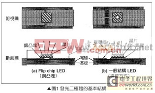 分析:高辉度4元系LED芯片技术与制作方法 