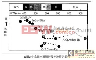 分析:高辉度4元系LED芯片技术与制作方法