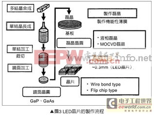 分析:高辉度4元系LED芯片技术与制作方法